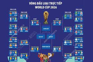 Vòng đấu loại trực tiếp World Cup 2026