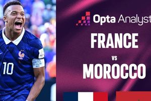 Siêu máy tính dự đoán Pháp vs Morocco: Mbappe sáng cửa vào bán kết