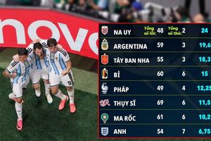 Góc nhìn qua số thẻ phạt tại World Cup 2026: Argentina được ưu ái, tuyển Anh bị bắt chẹt?