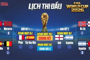 Xác định 4 đội vào bán kết World Cup 2026: Pháp vs Tây Ban Nha; Anh vs Argentina