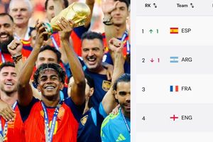 Xếp hạng FIFA: Tây Ban Nha đẩy Argentina xuống hạng 2, Đông Nam Á giữ nguyên
