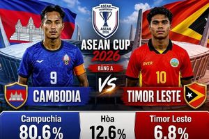 Siêu máy tính dự đoán tỷ số Campuchia vs Timor Leste: Chiến thắng áp đảo nghiêng về đội chủ nhà