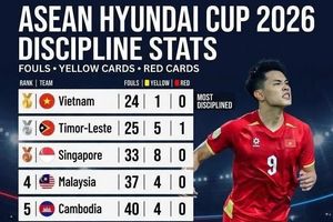 Indonesia phạm lỗi nhiều nhất trước khi bị loại khỏi ASEAN Cup 2026