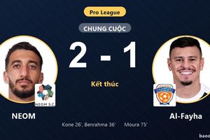 Thắng Al-Fayha 2-1, NEOM khởi đầu thuận lợi tại Pro League