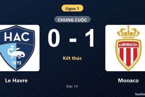 Thống kê trận đấu Le Havre 0-1 Monaco: E. Dier tỏa sáng, Monaco giành trọn 3 điểm