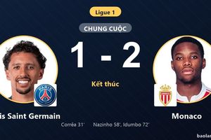 Ngược dòng hạ Paris Saint Germain, Monaco vươn lên top 3 Ligue 1