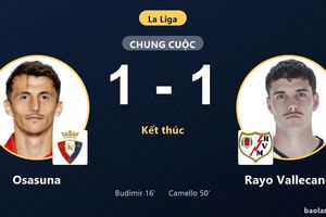 Hòa 1-1 trên sân El Sadar, Osasuna và Rayo Vallecano ghìm chân nhau ở giữa bảng