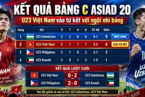 Kết quả bảng C ASIAD 20: U23 Việt Nam vào tứ kết với ngôi nhì bảng
