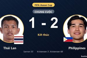 Thua Philippines 1-2, Thái Lan lỡ cơ hội bứt phá dù vẫn giữ ngôi đầu