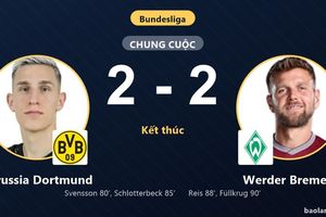 Để Werder Bremen chia điểm, Borussia Dortmund vẫn giữ vững ngôi đầu Bundesliga