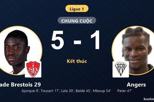 Vùi dập Angers 5-1, Stade Brestois 29 bứt lên áp sát nhóm giữa Ligue 1