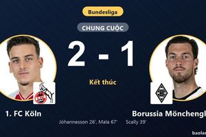 Hạ Borussia Mönchengladbach 2-1, 1. FC Köln đẩy đối thủ chìm sâu nơi đáy bảng