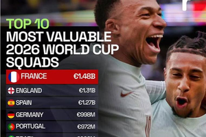 Tin thể thao (6-6): Top 10 đội tuyển được định giá cao nhất tại World Cup 2026