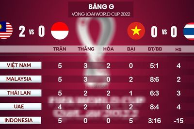 Teerasil Dangda thất vọng khi không thể ghi bàn, tin Thái Lan xứng đáng thắng