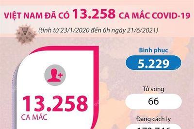 Việt Nam đã ghi nhận tổng cộng 13.258 ca mắc COVID-19