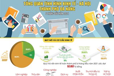 Kinh tế - xã hội thành phố 6 tháng đầu năm 2021