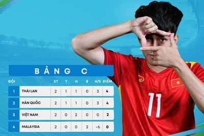U23 Việt Nam liệu có rơi vào bi kịch như Italy tại EURO 2004?