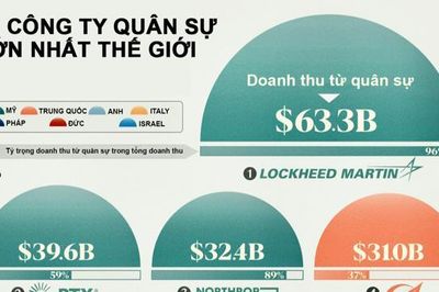 25 công ty quân sự lớn nhất thế giới, Mỹ và Trung Quốc chiếm đa số