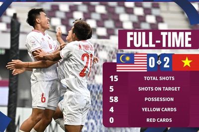Cận cảnh U23 Việt Nam đánh bại Malaysia, thẳng tiến tứ kết U23 châu Á
