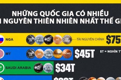 10 quốc gia có nhiều tài nguyên thiên nhiên nhất thế giới, Nga dẫn đầu