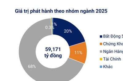 Hơn 34.000 tỷ đồng trái phiếu phát hành trong tháng 4/2025