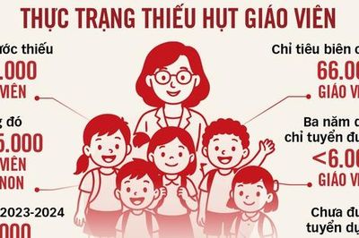 Nâng tầm vai trò của Sở Giáo dục và Đào tạo trong tuyển dụng nhà giáo