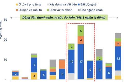 Áp lực đáo hạn trái phiếu bất động sản đạt đỉnh trong tháng 8