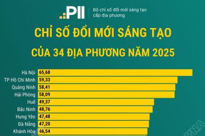 Chỉ số đổi mới sáng tạo năm 2025 của 34 địa phương