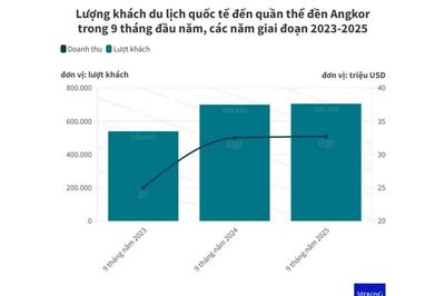 Angkor: Doanh thu từ khách du lịch quốc tế trong 9 tháng đạt 32,7 triệu USD