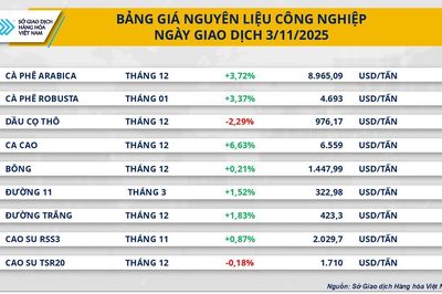 Cà-phê dẫn dắt đà tăng, MXV-Index về đỉnh 8 tháng