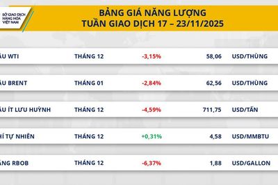Giá dầu thô giảm hơn 3% trong tuần do lo ngại dư cung