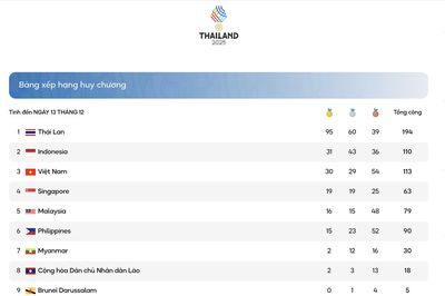 Đoàn thể thao Việt Nam tại SEA Games 33: Giành thêm 6 huy chương vàng