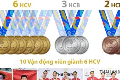 Karate Việt Nam đứng đầu SEA Games 33