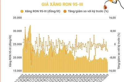 Giá xăng Ron 95-III giảm xuống dưới 19.000 đồng mỗi lít