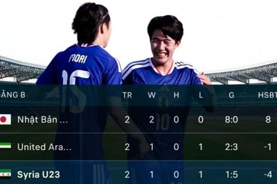 U23 Nhật Bản sớm vào tứ kết U23 châu Á 2026: Thách thức cho toan tính của U23 Việt Nam