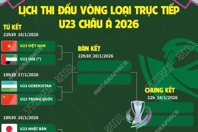 Lịch thi đấu vòng loại trực tiếp U23 châu Á 2026