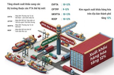 Năm 2026, Hà Nội phấn đấu tăng trưởng xuất khẩu 12%