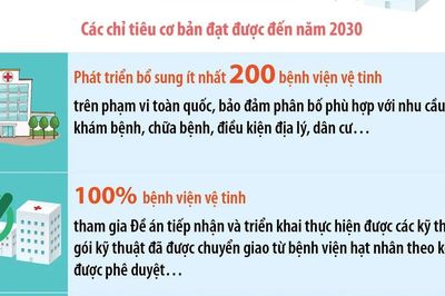 Từ 2026-2030, phát triển thêm ít nhất 200 bệnh viện vệ tinh trên toàn quốc