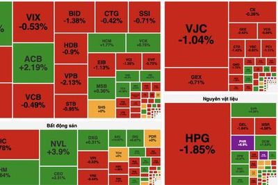 VN-Index mất gần 4 điểm, khối ngoại bán ròng hơn 800 tỷ đồng