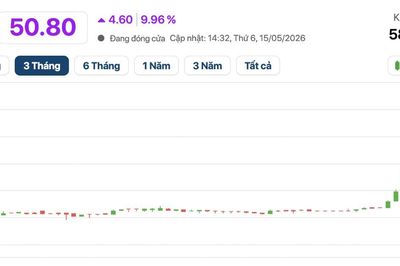 THD tăng dựng đứng, thị trường đang 'trả giá' quá cao cho Thaiholdings?