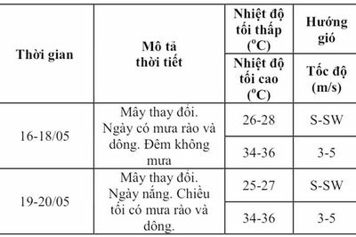 Thời tiết Đồng Nai từ ngày 16 đến 20-5: Ngày nắng, chiều tối có mưa