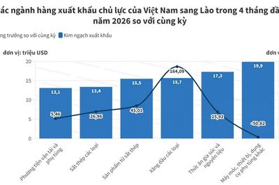Xuất khẩu xăng dầu sang Lào tăng gần 3 lần trong 4 tháng đầu năm