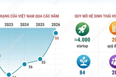 Hệ sinh thái khởi nghiệp Việt Nam lần đầu vào top 50 thế giới
