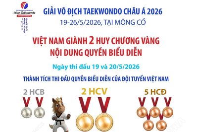 Giải vô địch Taekwondo châu Á 2026: Việt Nam giành 2 Huy chương Vàng nội dung quyền biểu diễn
