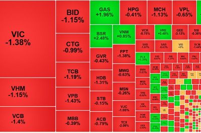 Mất trụ, tiền ít, VN-Index 'tuột' dần xuống mốc 1800 điểm