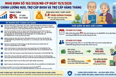 Tăng lương hưu và trợ cấp BHXH từ 1-7