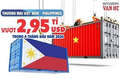 Thương mại Việt Nam - Philippines vượt 2,95 tỉ USD trong 4 tháng đầu năm 2026