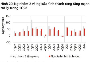 Cần theo dõi sát xu hướng gia tăng nợ xấu trong quý 2/2026
