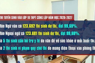 [Video] 2 thí sinh vi phạm quy chế thi trong ngày đầu thi vào lớp 10 THPT ở Hà Nội