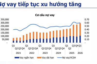 Các doanh nghiệp bất động sản tăng vay nợ trong quý 1/2026, khoảng 300.000 tỷ đồng